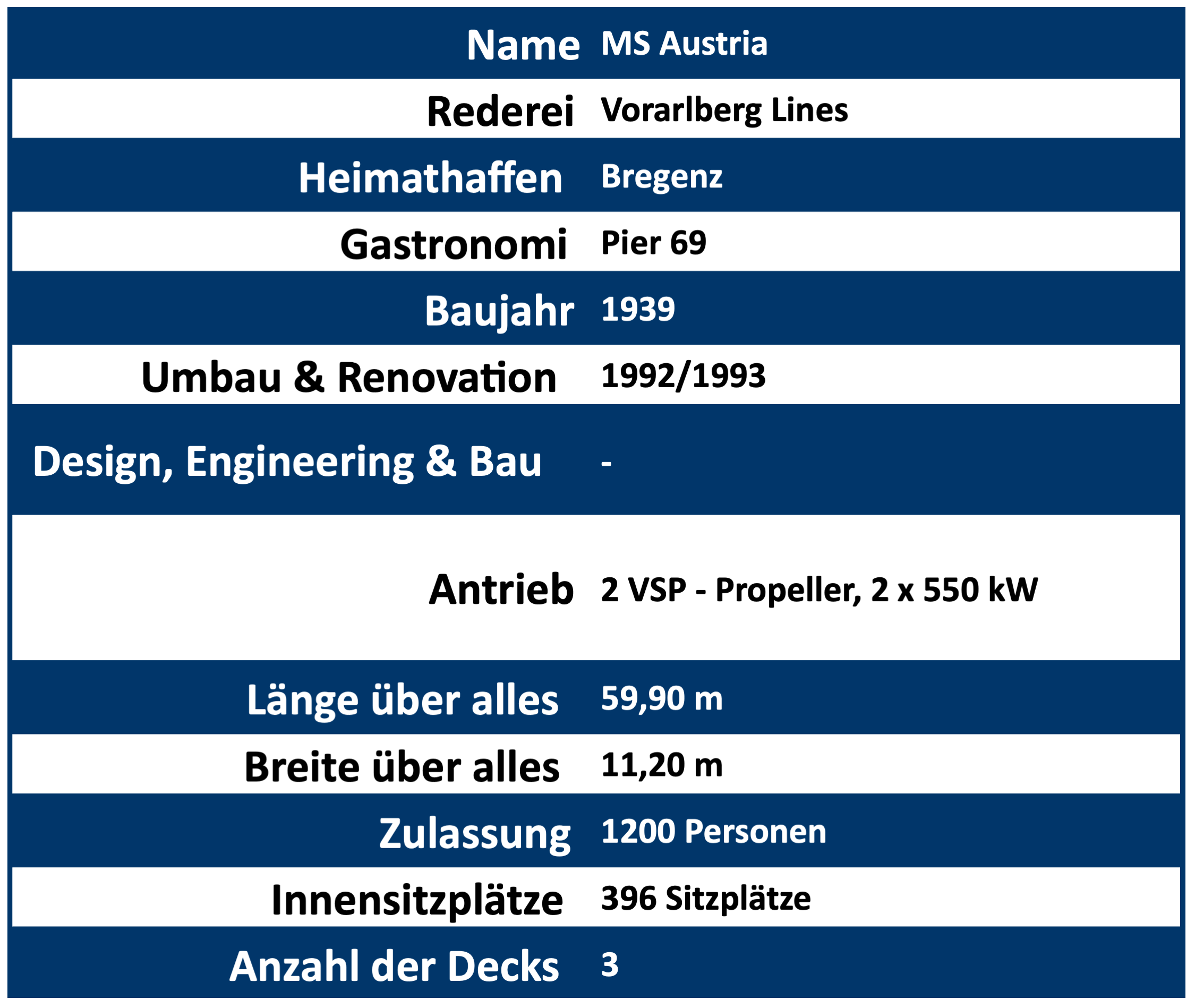 Technische Daten MS Austria
