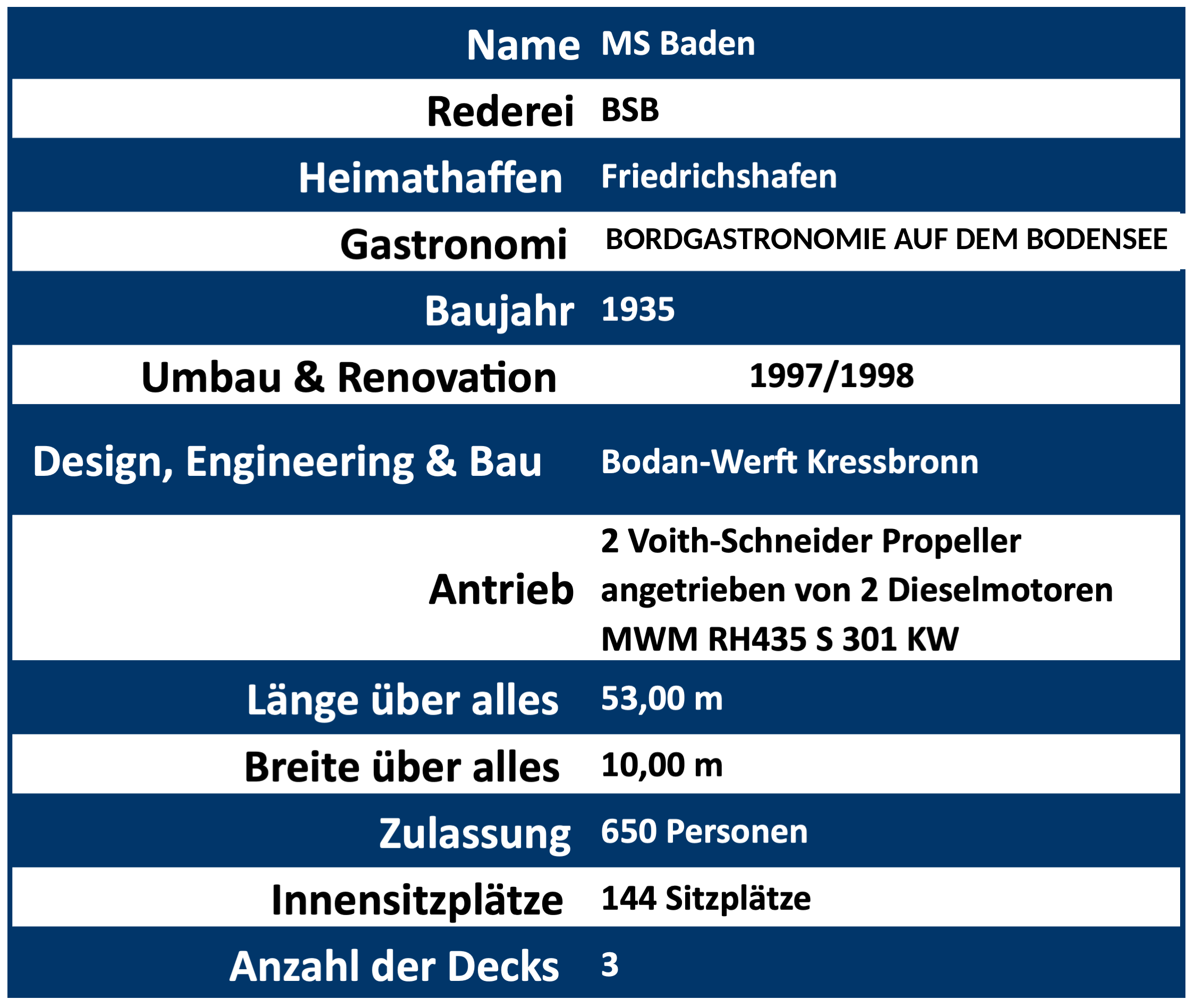 Technische Daten MS Baden