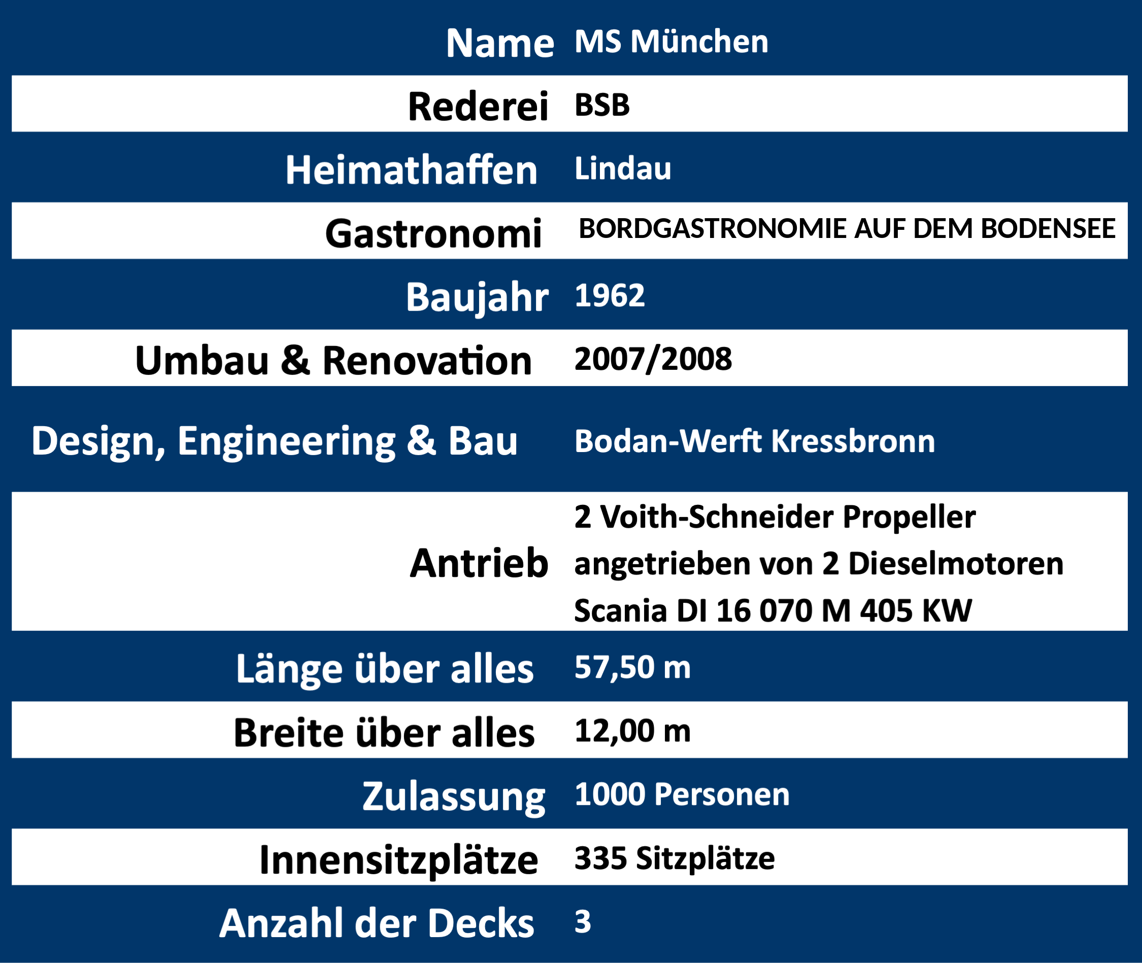 Technische Daten MS M&uuml;nchen