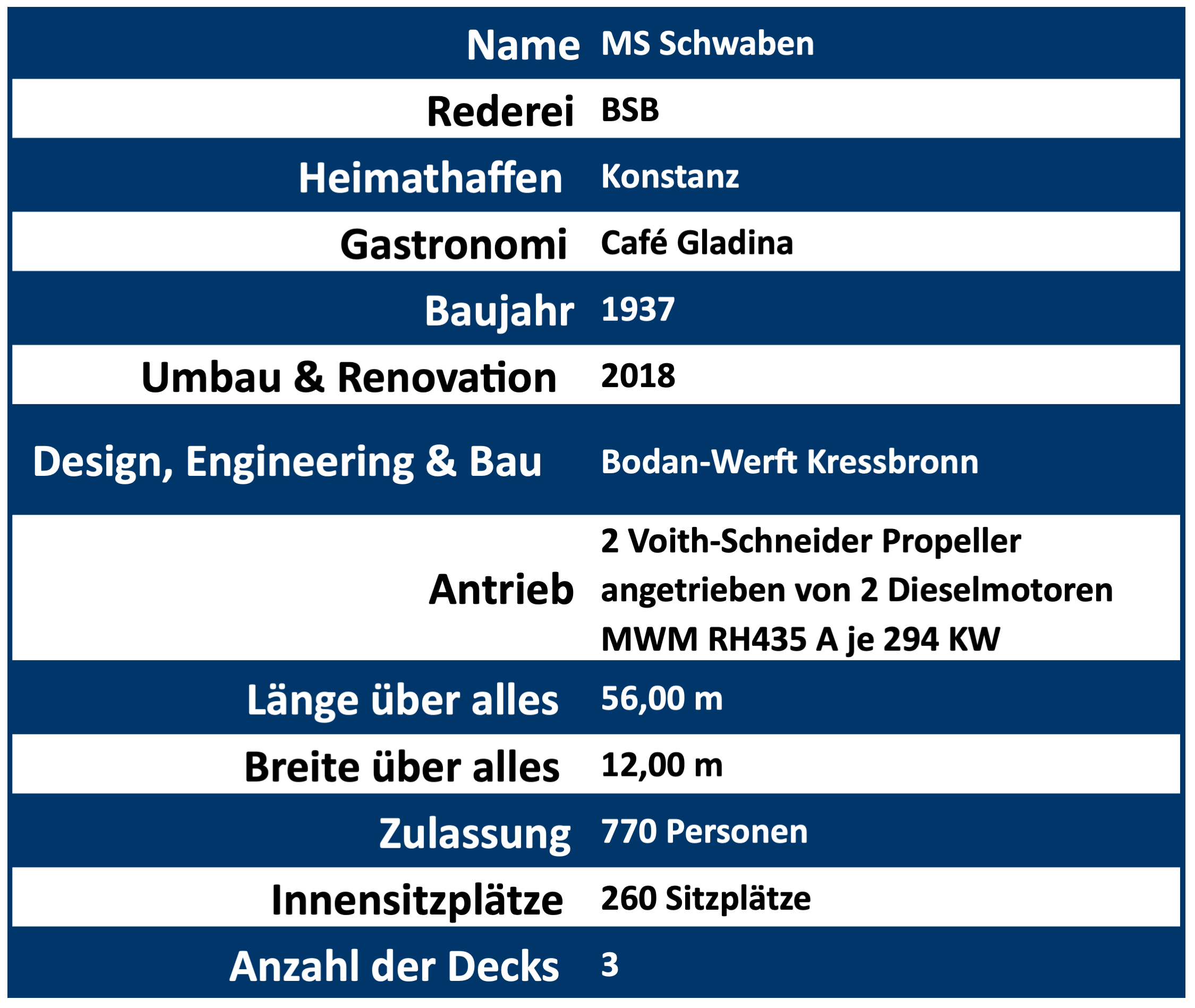 Technische Daten MS Schwaben