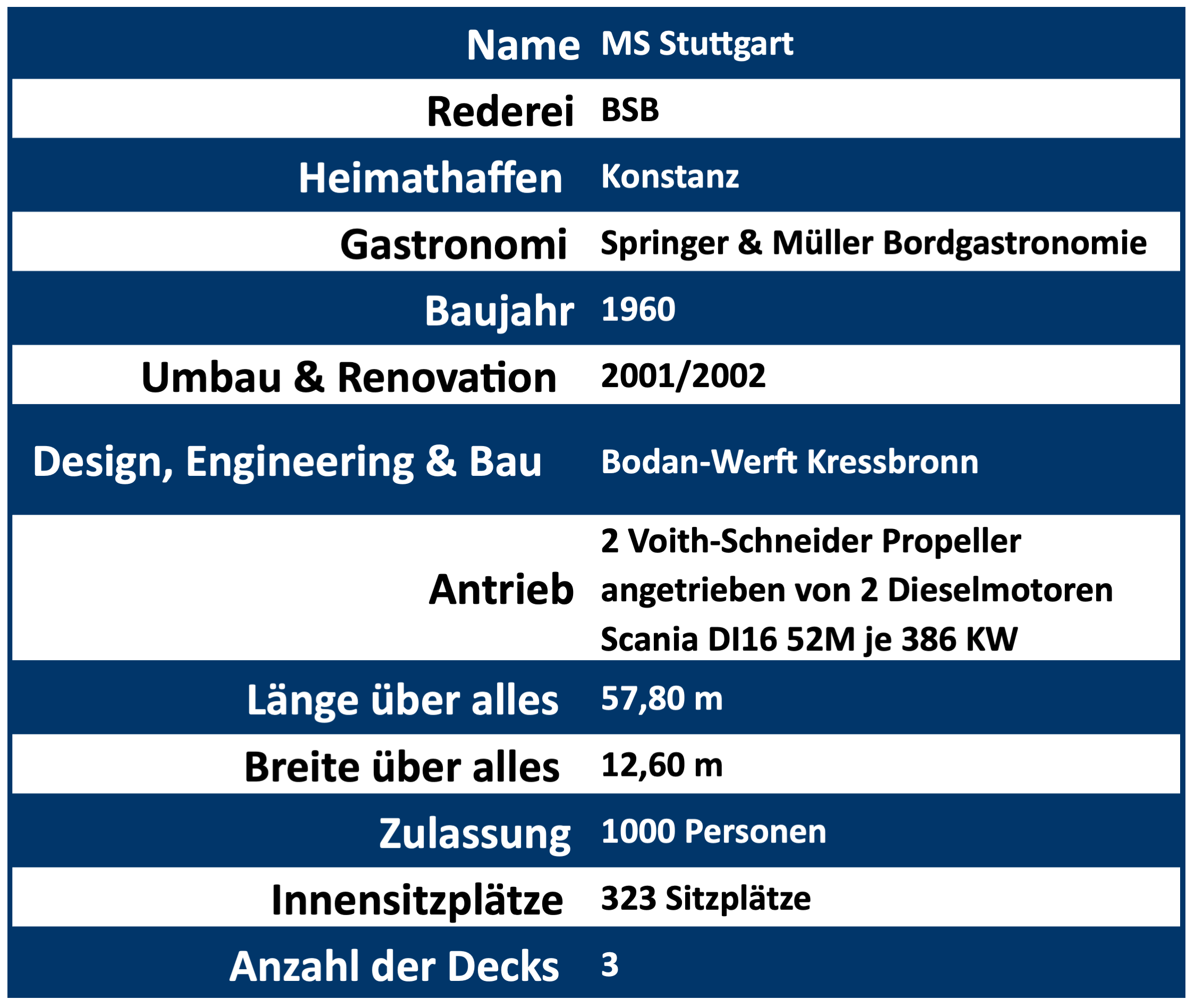 Technische Daten MS Stuttgart
