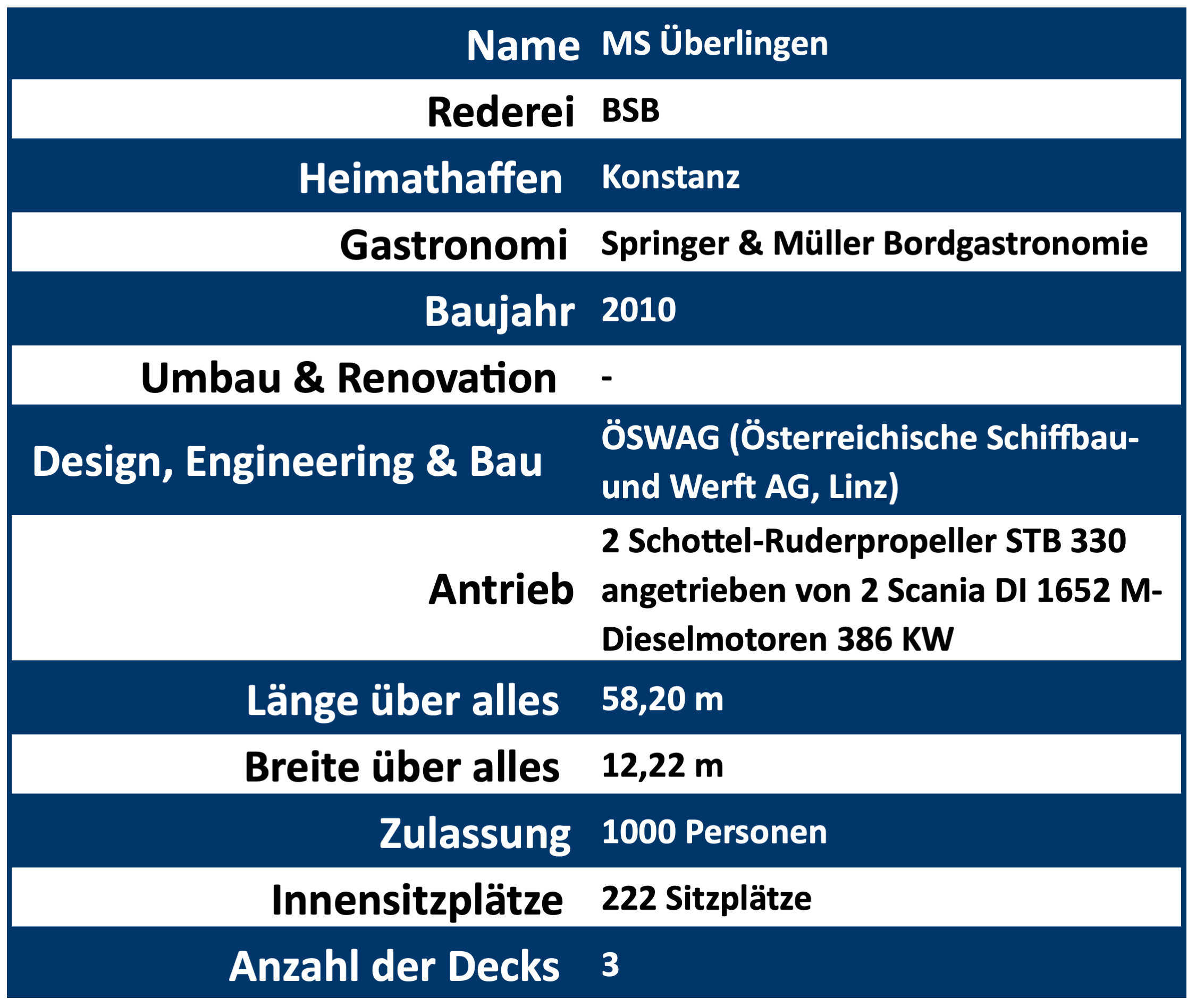 Technische Daten MS &Uuml;berlingen
